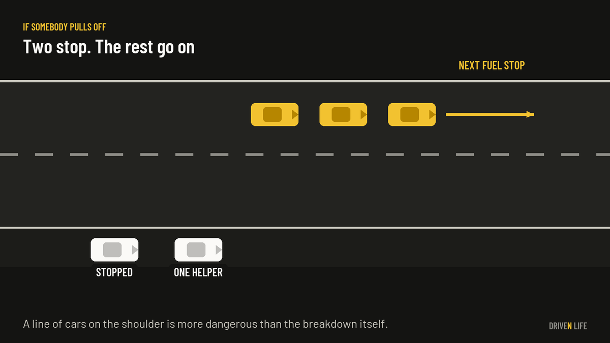 A top-down diagram of two cars stopped on the shoulder while the rest of the group continues to a fuel stop.